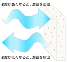 微細な孔をもつエコカラットは”呼吸する内装壁材”です。