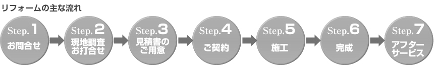 リフォームの流れ