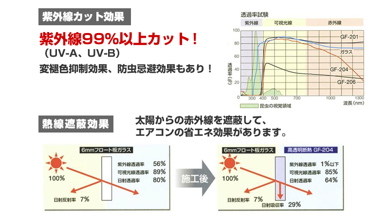 紫外線カット効果！熱線遮蔽効果！