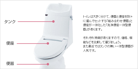 トイレは大きく分けて、便器と便座を別々に選んでセットする「組み合わせ便器」と便座が一体化した「洗浄便座一体型便器」があります。

それぞれ特徴がありますので、価格、機能などを比較して選びましょう。
また最近ではタンクの無い一体型便器が人気です。