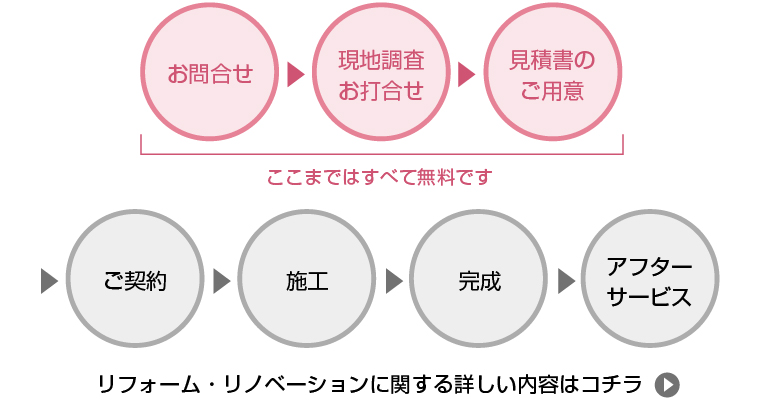 リフォームの流れ