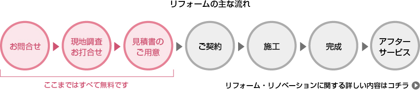 リフォームの流れ