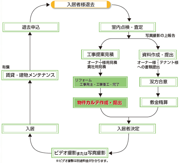 退去の流れ